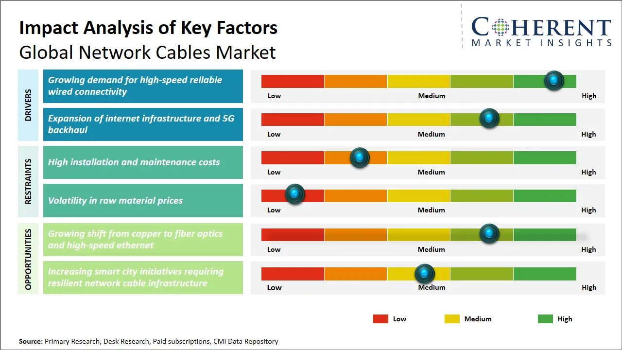 Network Cables Market Key Factors